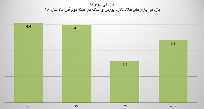 بازدهی