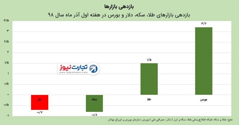 بازدهی1