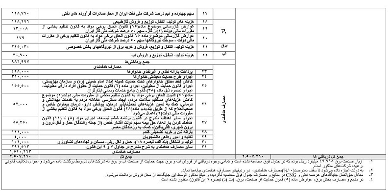 بودجه یارانه