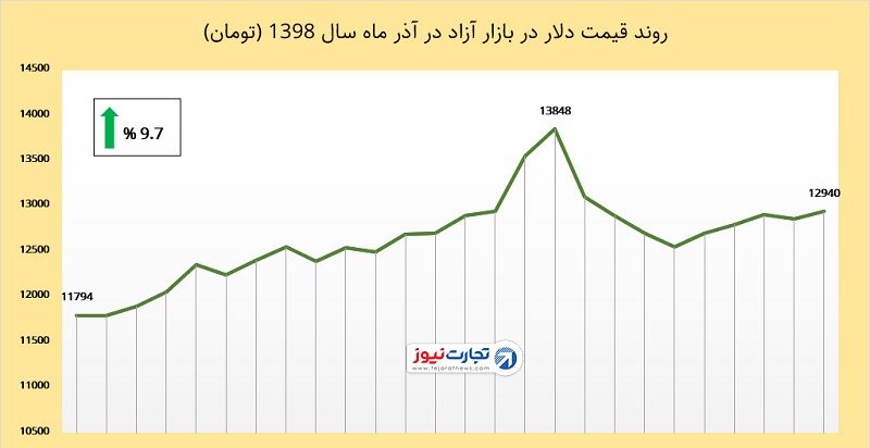 دلار