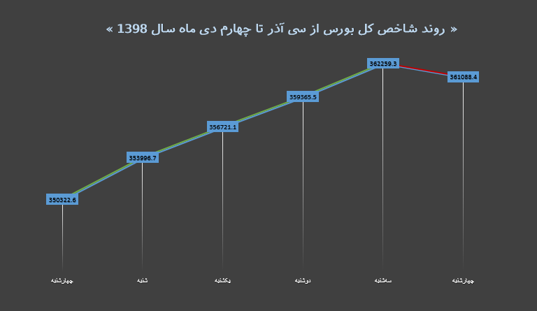 شاخص هفته اول دی