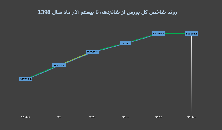 شاخص هفته سوم آذر