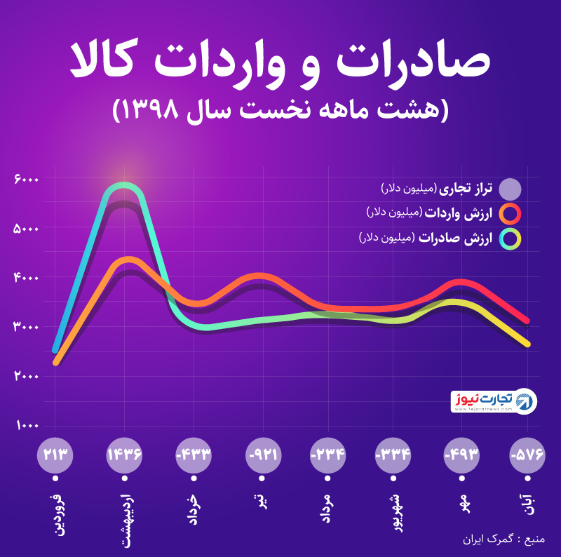 صادرات و واردات 1