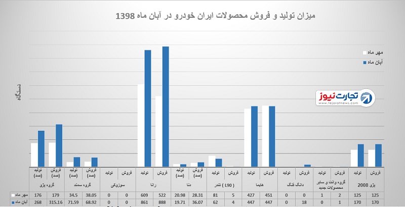 مقایسه تولید و فروش مهر و آبان ایران خودرو