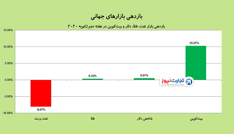 بازارهای جهانی 