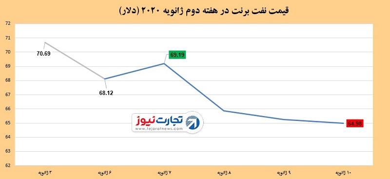 قیمت نفت 