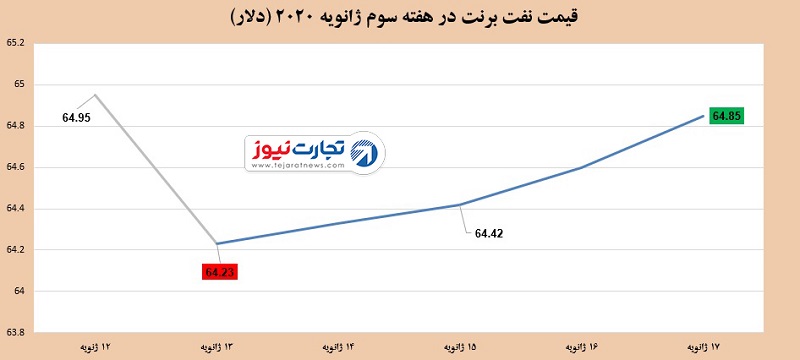 قیمت نفت 