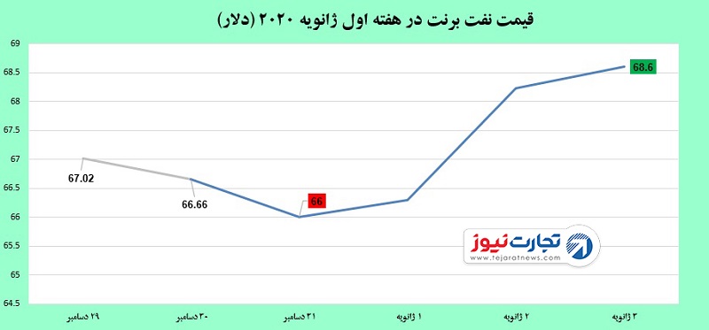 رشد قیمت نفت در هفته ابتدایی ژانویه 2020