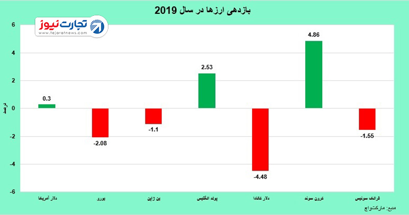 بازدهی مهم‌ترین ارزهای جهان