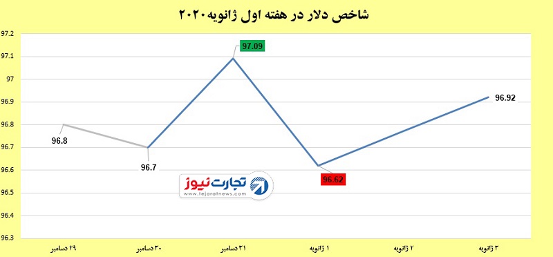 دلار و طلا