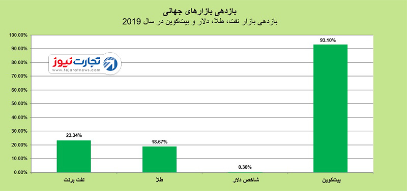 بازارهای جهانی در سال 2019 