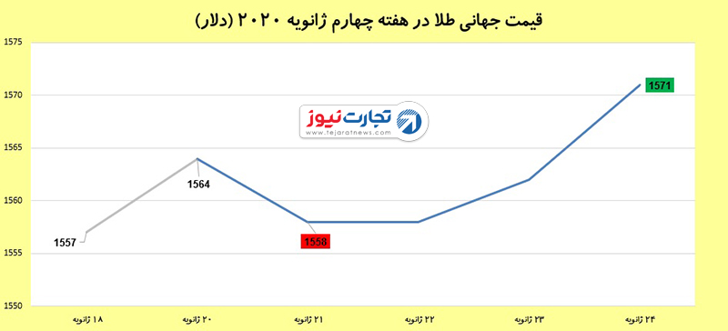 قیمت جهانی طلا 