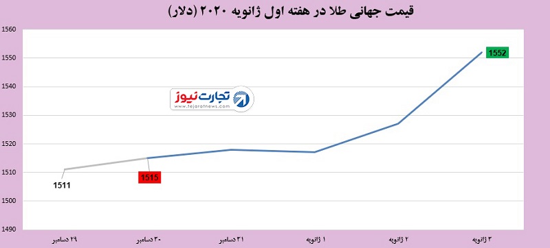 رشد 2.71 درصدی طلا در هفته‌ای که گذشت