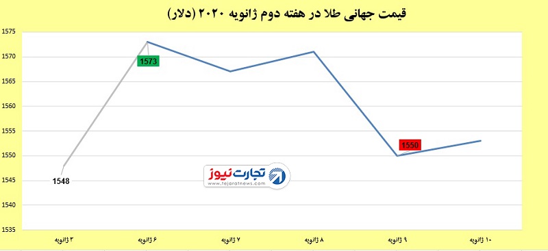 دلار و طلا 