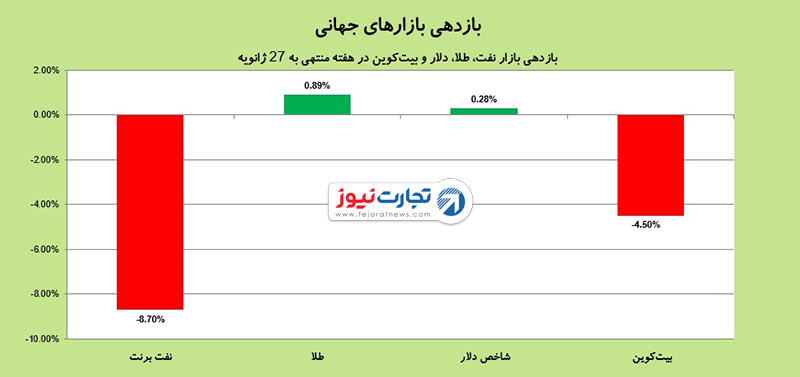 بازارهای جهانی 