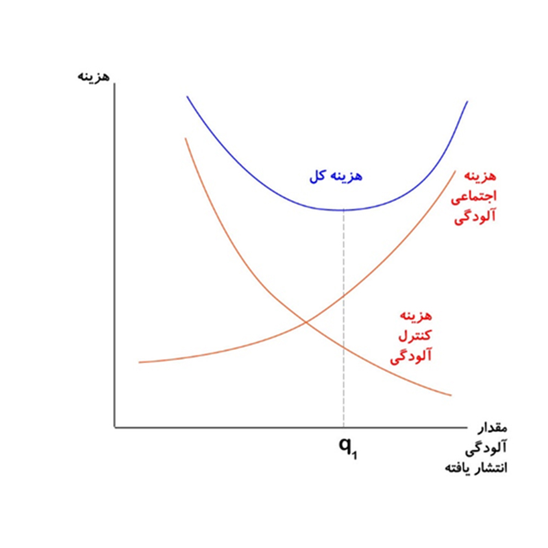 اقتصاد آلودگی