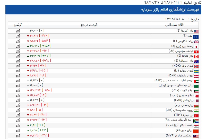 ارز گمرک 22 دی