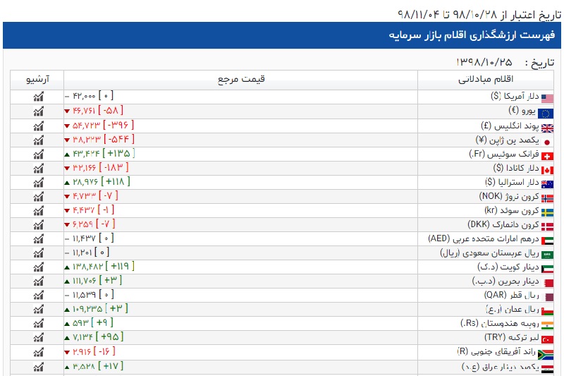 ارز گمرکی 28 دی