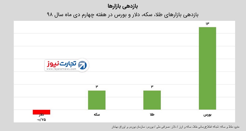 بازدهی 1