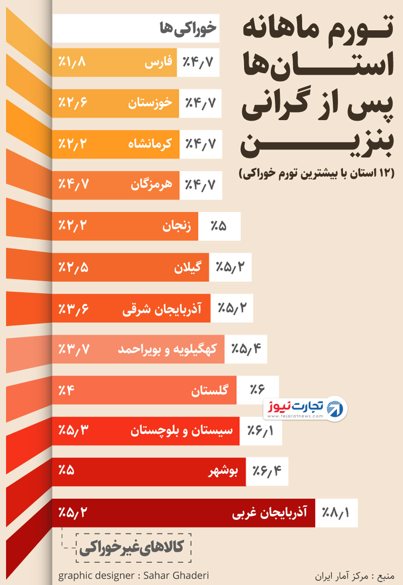 تورم خوراکی ها