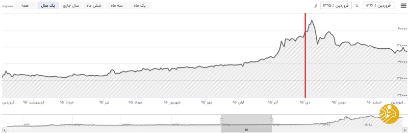 دلار در 95