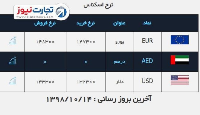 صرافی ملی 14 دی