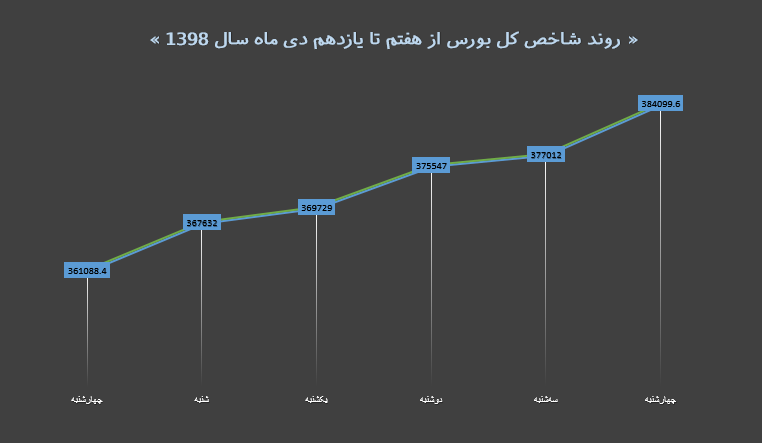 نمای هفته دوم دی