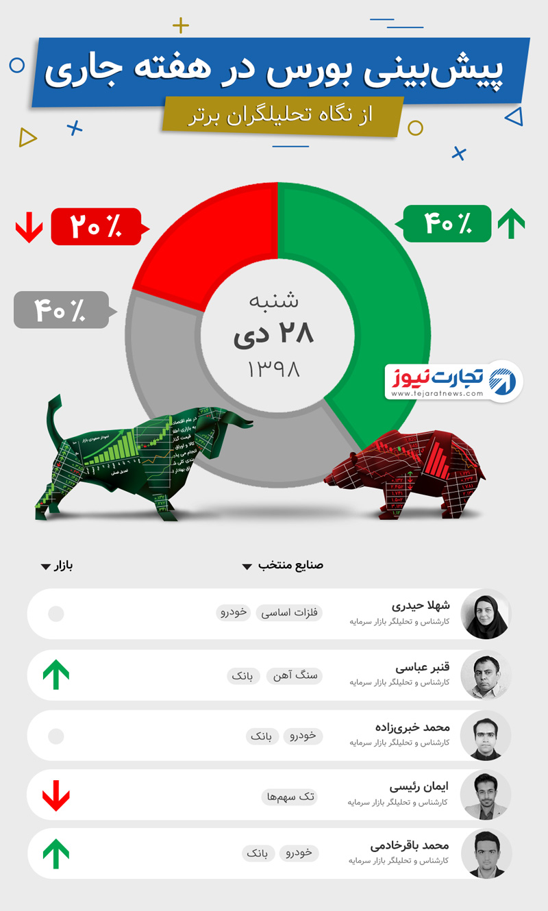 پیش بینی هفته اول بهمن