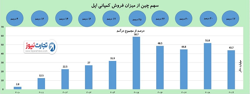 درآمد اپل 