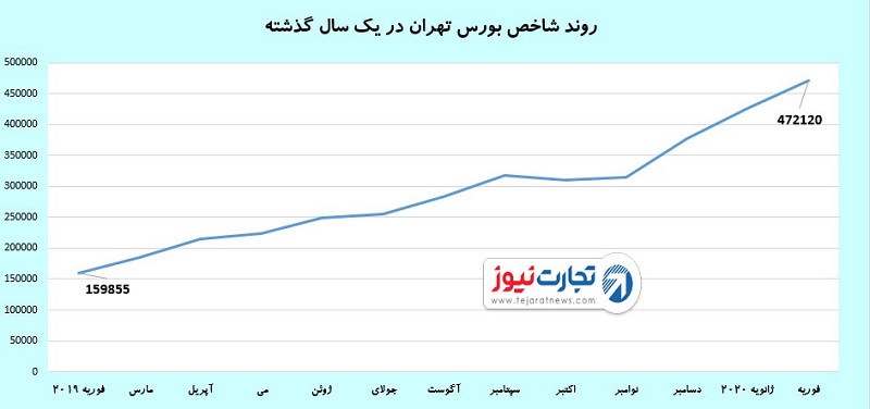 بورس تهران 