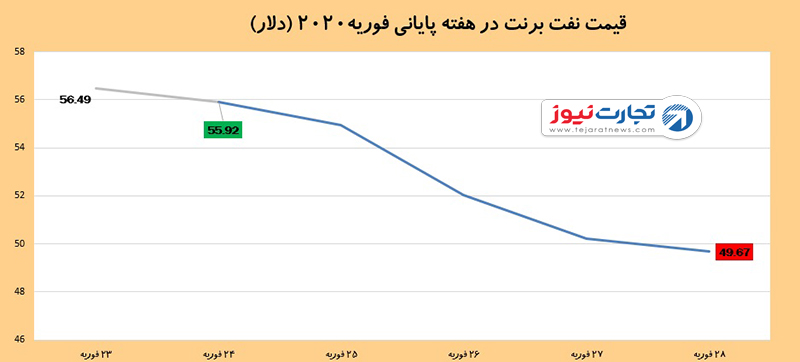 قیمت نفت