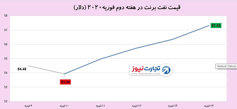 نفت برنت