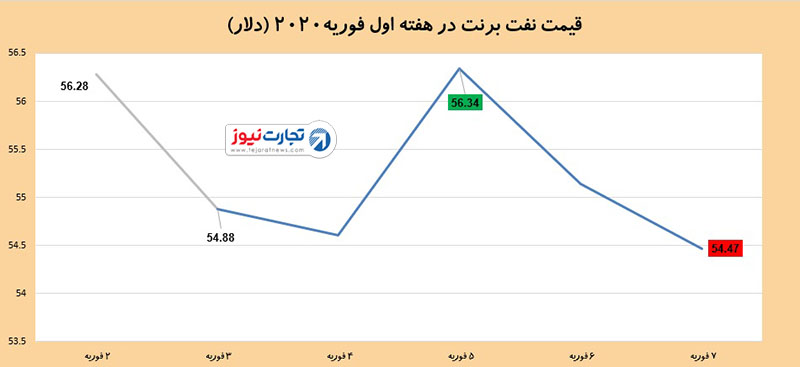 قیمت نفت 