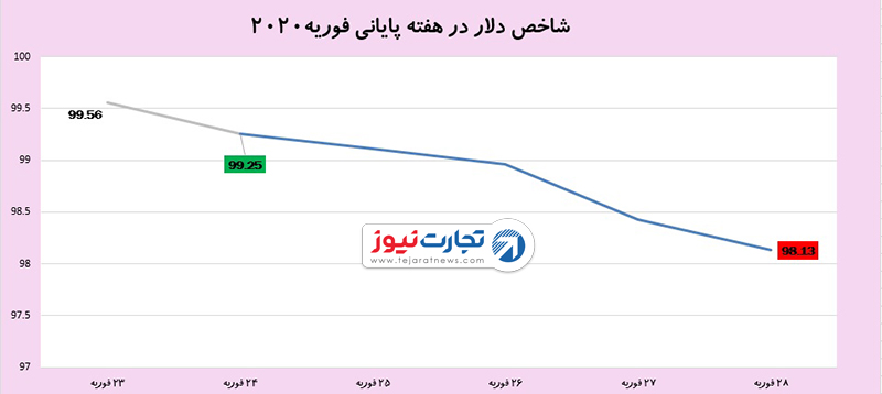 شاخص دلار 