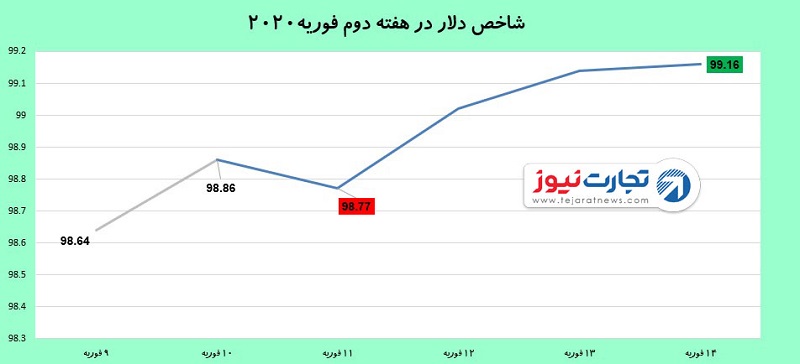 افزایش شاخص دلار به بالاترین سطح سه ماه گذشته 