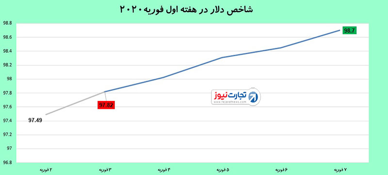 شاخص دلار 