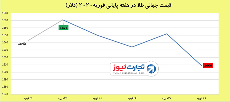 قیمت جهانی طلا