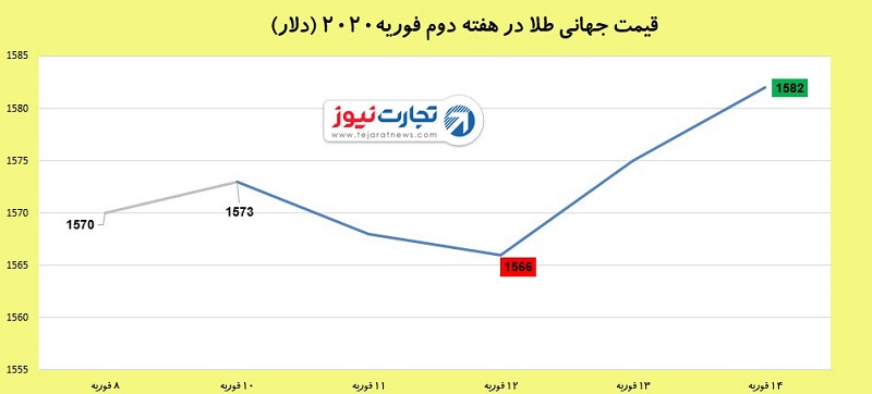 قیمت جهانی طلا 