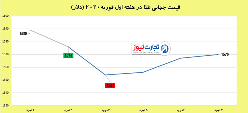 قیمت جهانی طلا