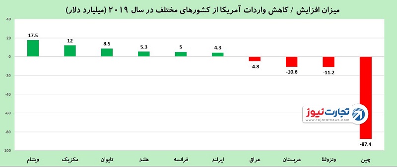 مبادلات تجاری آمریکا و چین در سال 2019 