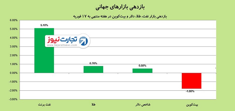 بازدهی بازارها 