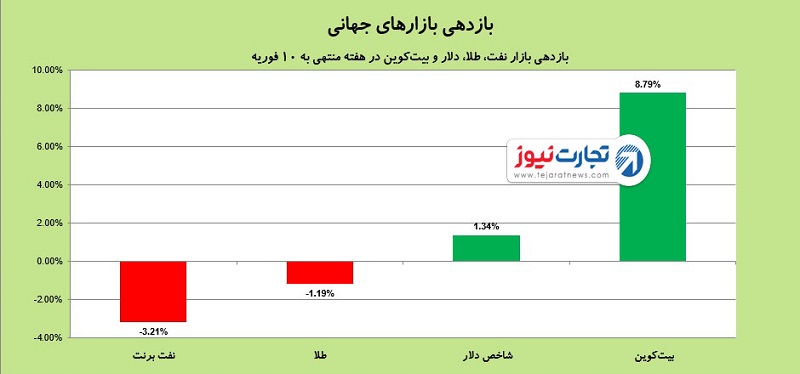 بازارهای جهانی 