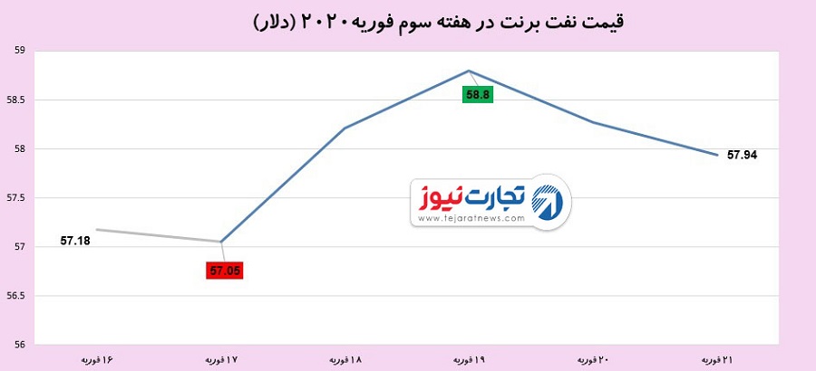 قیمت نفت 