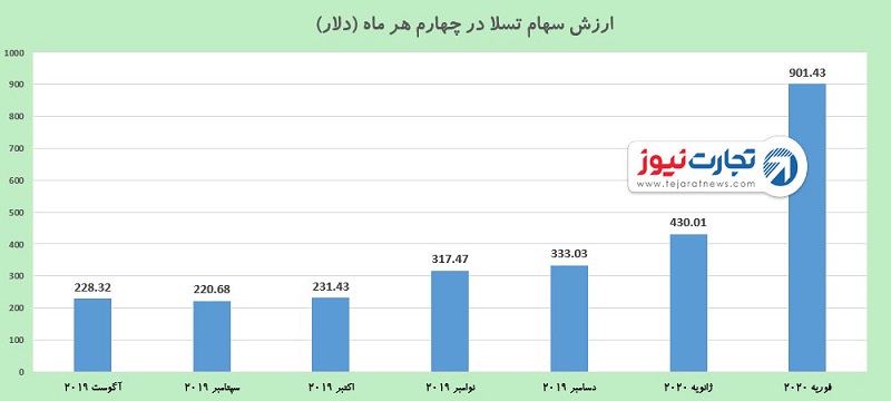 سهام تسلا 