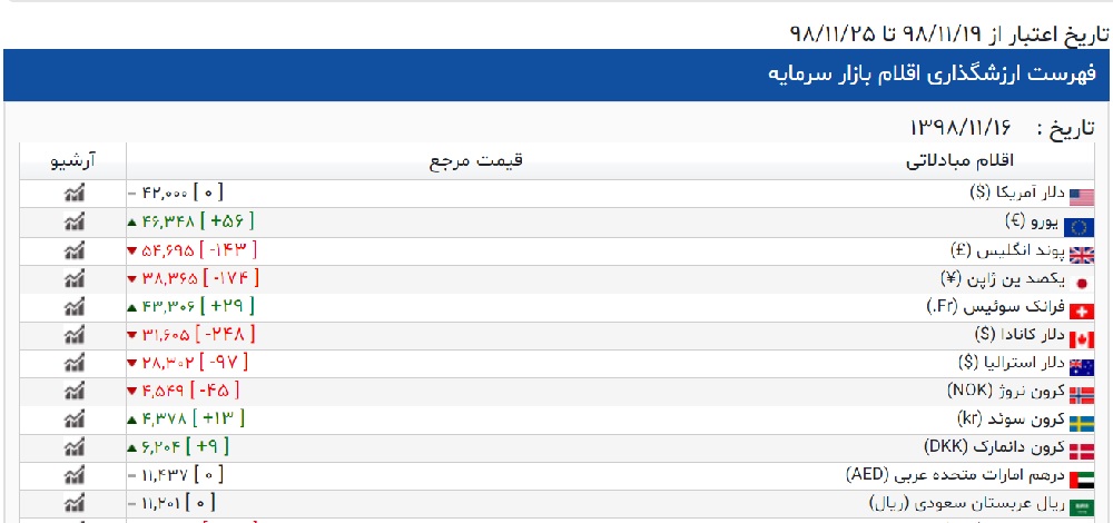 ارز گمرکی 1