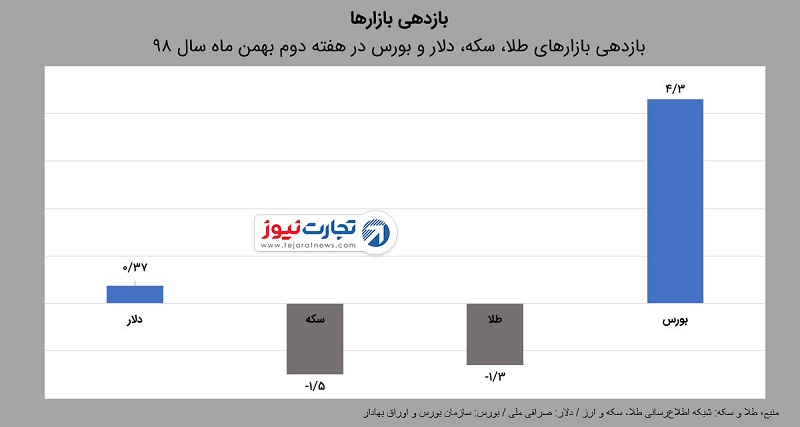 بازدهی 2