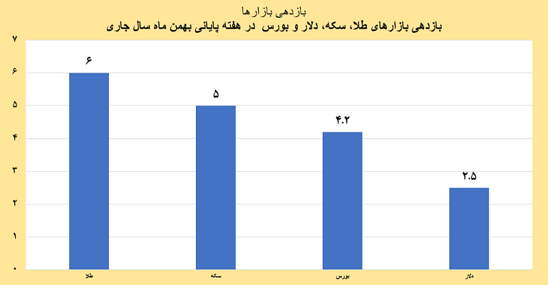 بازدهی