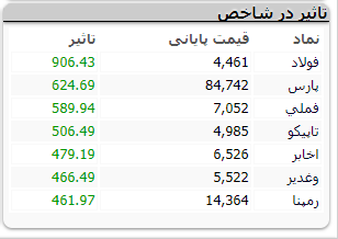 بورس 4 اسفند 2