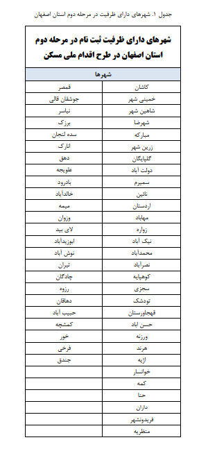 ثبت نام مرحله دوم مسکن ملی آغاز شد نام نویسی در چه شهرهایی انجام می شود تجارت نیوز