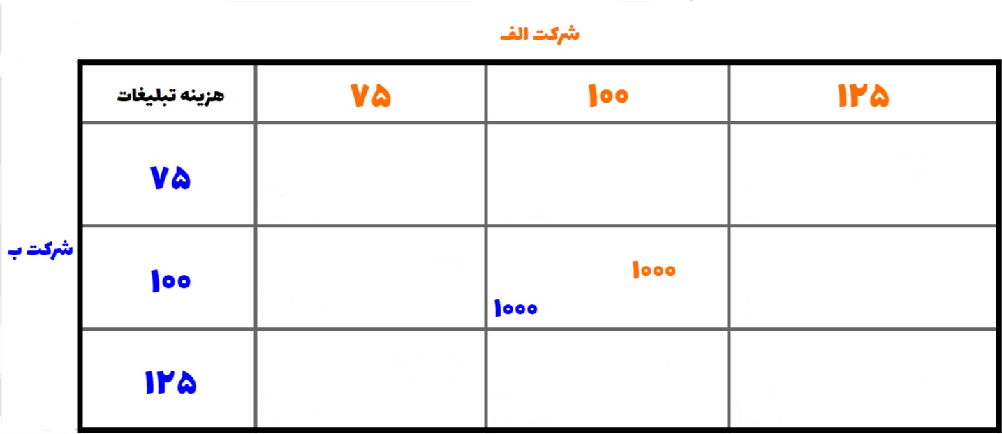 نظریه بازی 1